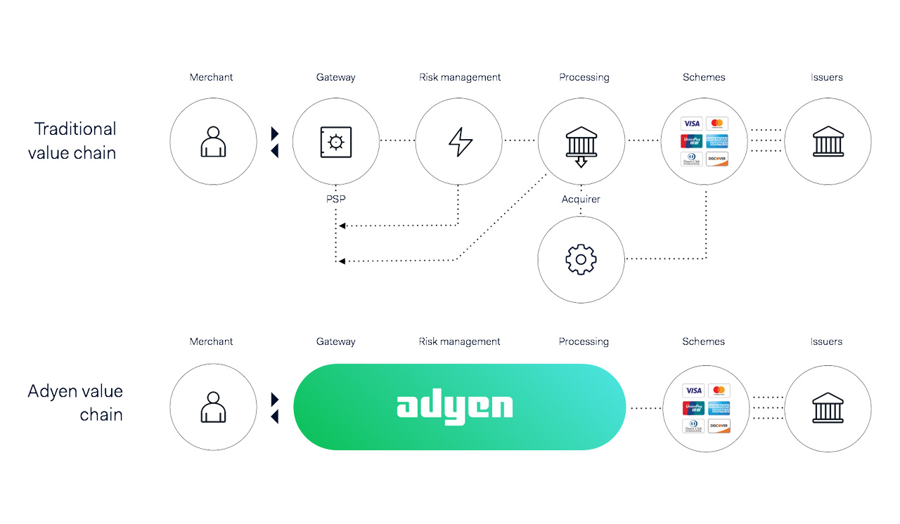 Does pay. Adyen payment. Merchant Management это. Платежный фасилитатор visa. Payment workflow.