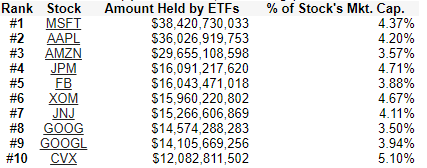 populairste aandelen in ETF