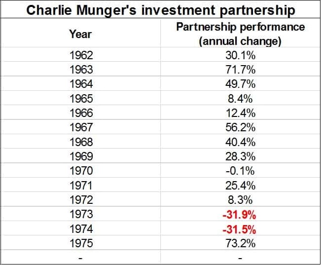 charlie munger partnership performance