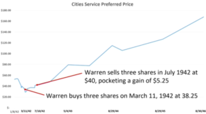 Warren Buffett Cities Service Preferred