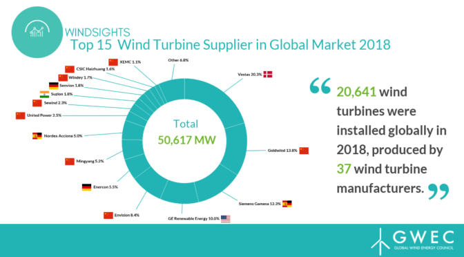 Markt voor windenergie