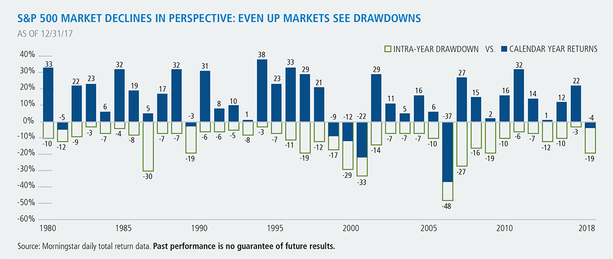 Маркет 500. Market decline. S&P intra-year declines.