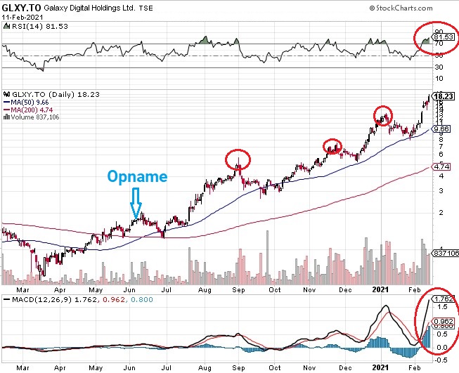 Neem +1.040% winst op crypto aandeel