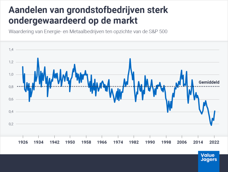 Grondstoffen - Value Jagers