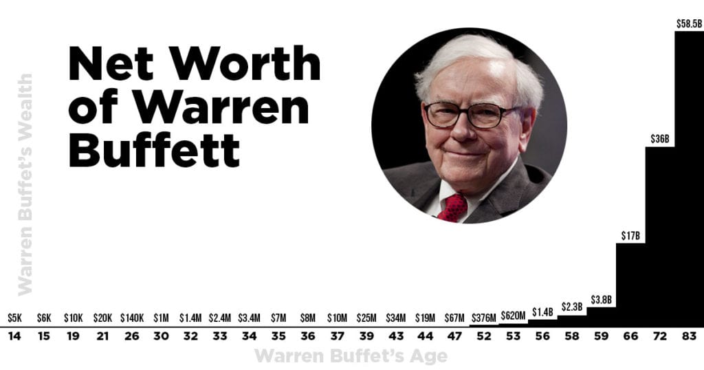 Warren Buffet Net Worth - Warren Buffet Lange Termijn