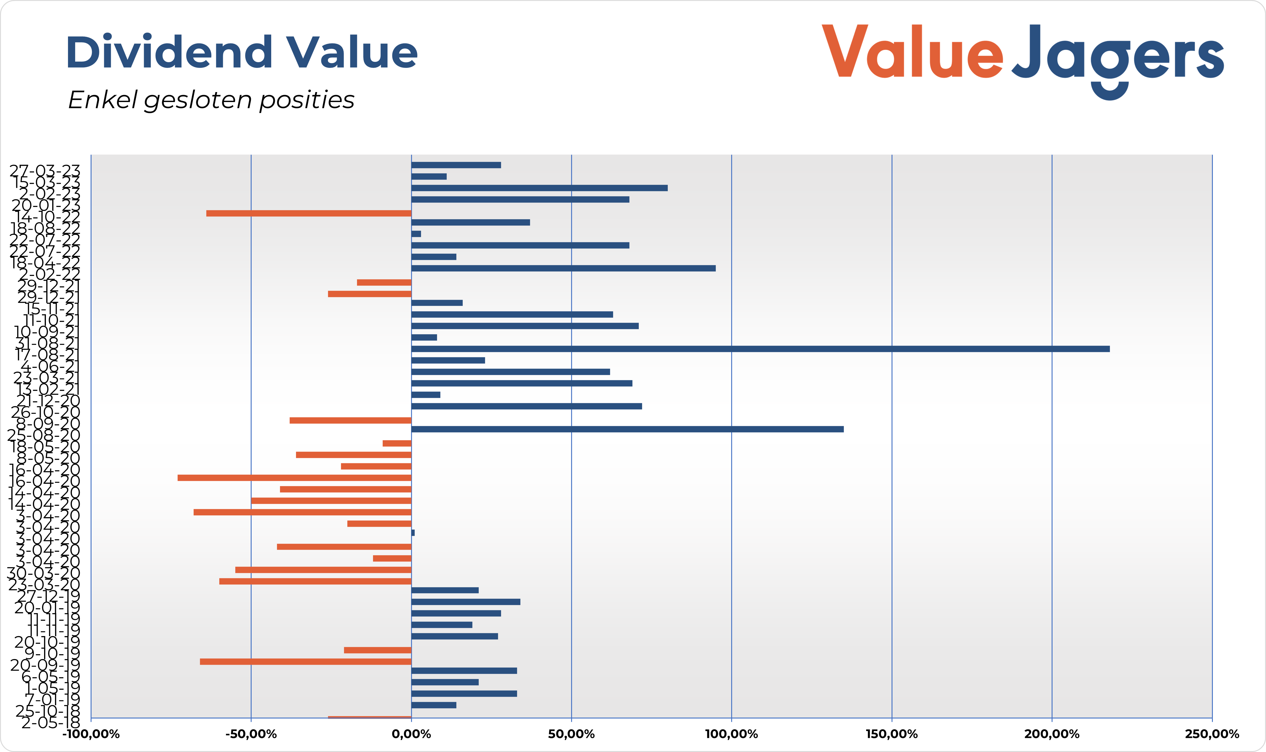 Dividend Value trackrecord