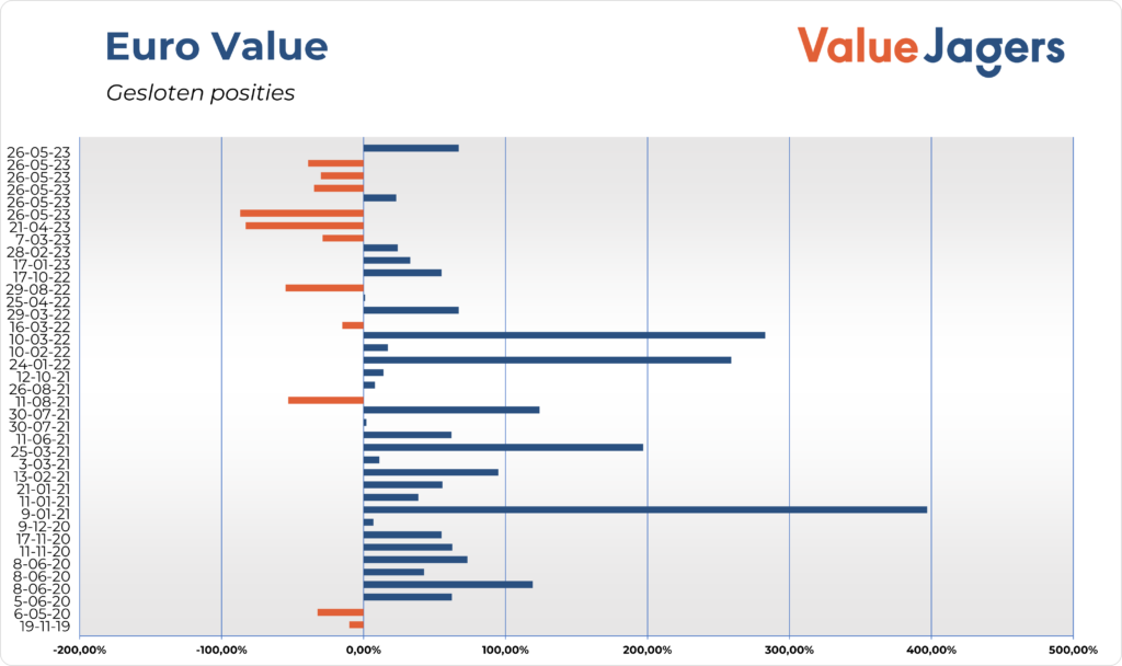 euro valuation