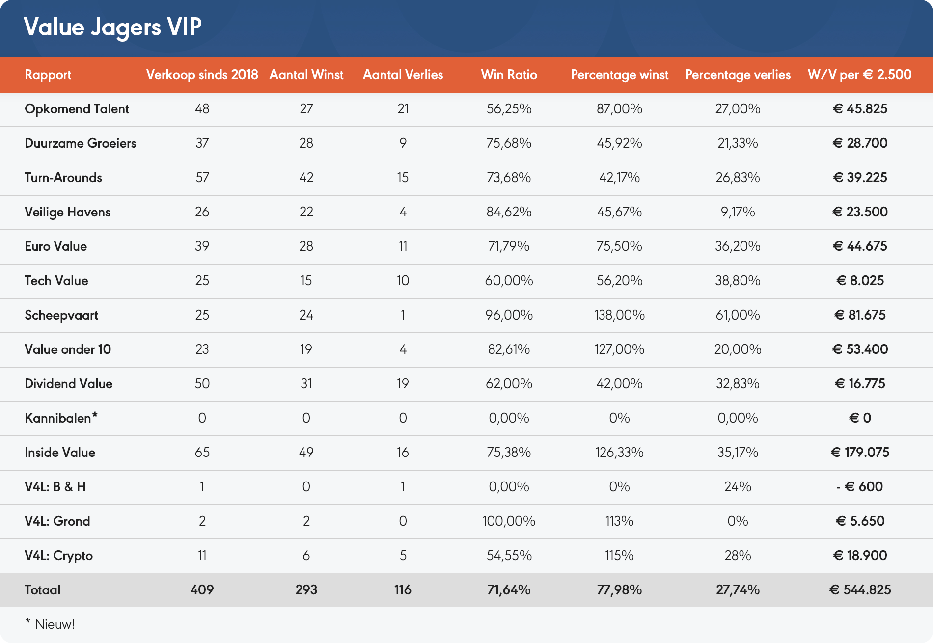 Value Jagers VIP trackrecord